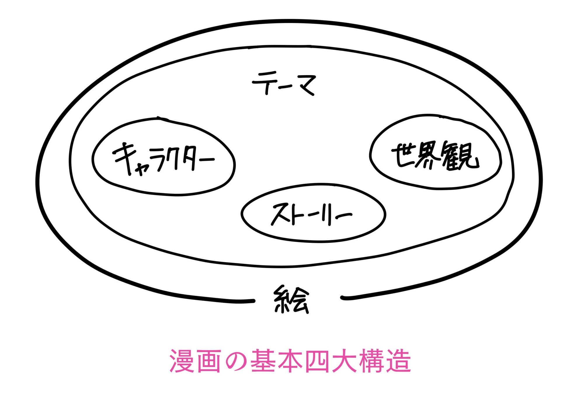 基本四大構造
